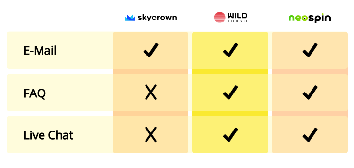 Customer Support Comparison