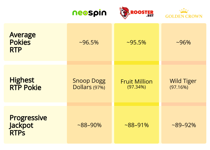 TSP AU Casinos Payout Rates updated Jun 2025